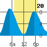 Cathlamet tide chart for Sunday, March 20, 2022