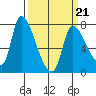 Cathlamet tide chart for Monday, March 21, 2022