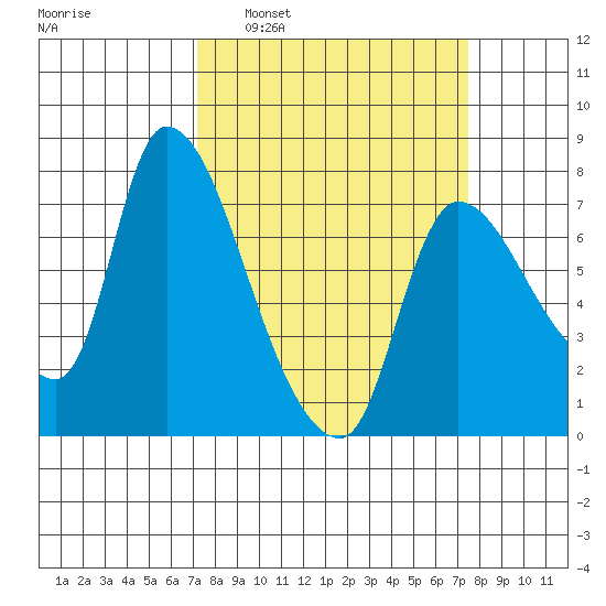 Cathlamet tide chart for Tuesday, March 22, 2022