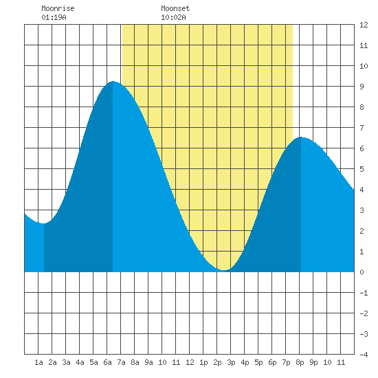 Cathlamet tide chart for Wednesday, March 23, 2022