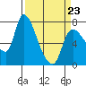 Cathlamet tide chart for Wednesday, March 23, 2022