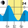 Cathlamet tide chart for Thursday, March 24, 2022