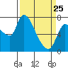 Cathlamet tide chart for Friday, March 25, 2022