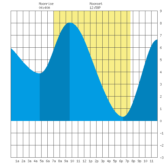 Cathlamet tide chart for Saturday, March 26, 2022