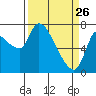 Cathlamet tide chart for Saturday, March 26, 2022