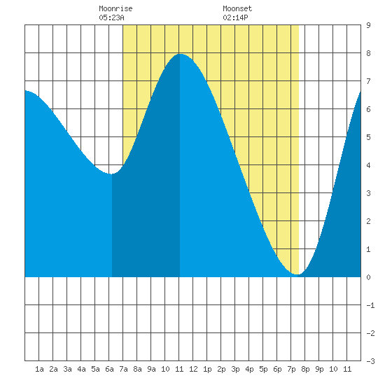 Cathlamet tide chart for Sunday, March 27, 2022