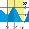 Cathlamet tide chart for Sunday, March 27, 2022
