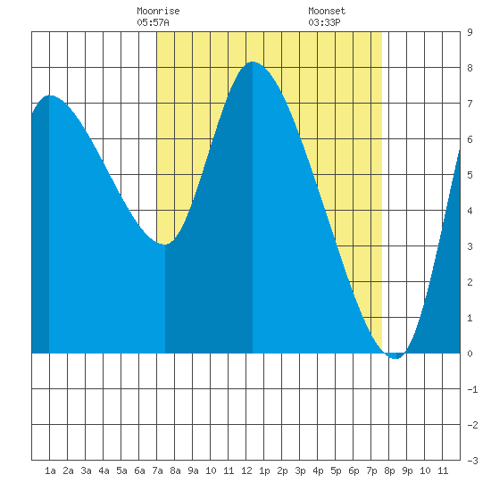Cathlamet tide chart for Monday, March 28, 2022