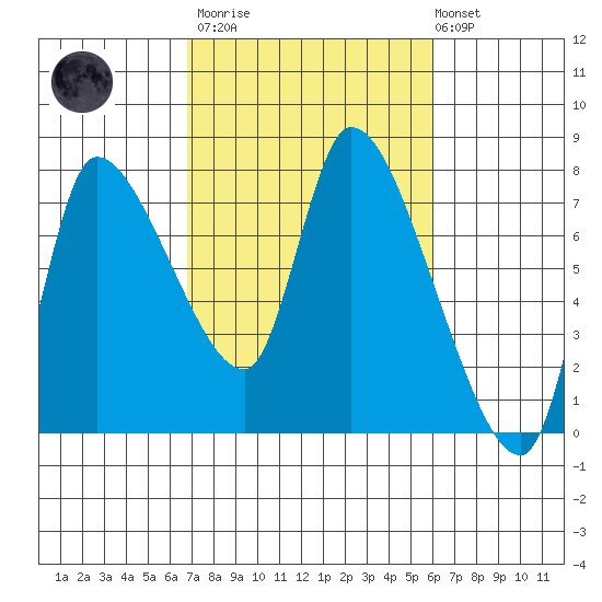 Cathlamet tide chart for Wednesday, March 2, 2022
