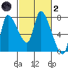 Cathlamet tide chart for Wednesday, March 2, 2022