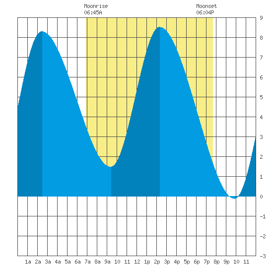 Cathlamet tide chart for Wednesday, March 30, 2022