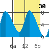 Cathlamet tide chart for Wednesday, March 30, 2022