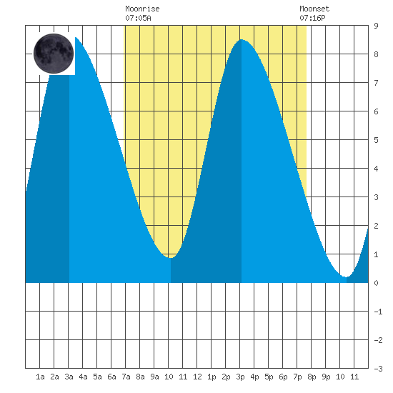 Cathlamet tide chart for Thursday, March 31, 2022