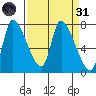 Cathlamet tide chart for Thursday, March 31, 2022