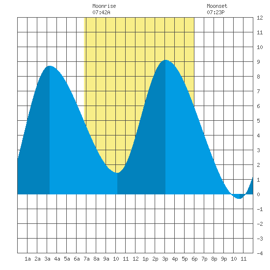 Cathlamet tide chart for Thursday, March 3, 2022