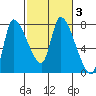 Cathlamet tide chart for Thursday, March 3, 2022