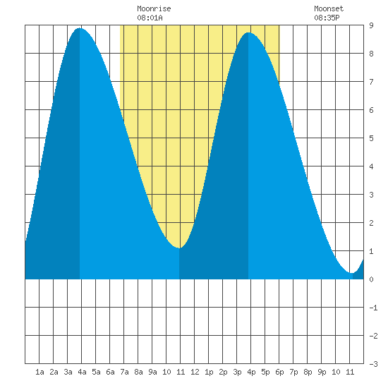 Cathlamet tide chart for Friday, March 4, 2022
