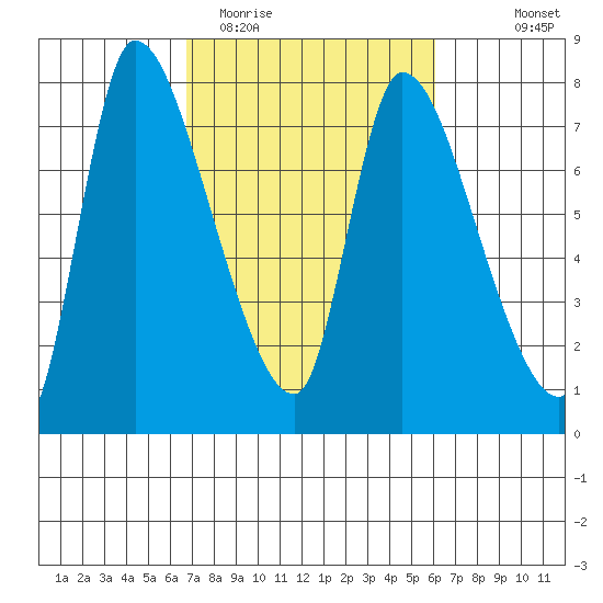 Cathlamet tide chart for Saturday, March 5, 2022
