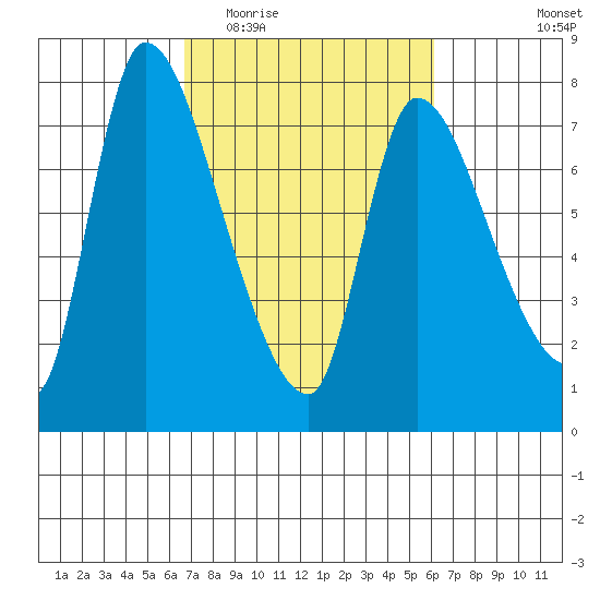 Cathlamet tide chart for Sunday, March 6, 2022
