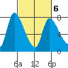 Cathlamet tide chart for Sunday, March 6, 2022