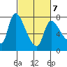 Cathlamet tide chart for Monday, March 7, 2022