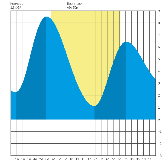 Cathlamet tide chart for Tuesday, March 8, 2022