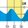 Cathlamet tide chart for Sunday, April 10, 2022