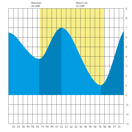 Cathlamet tide chart for Monday, April 11, 2022