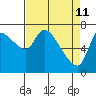 Cathlamet tide chart for Monday, April 11, 2022