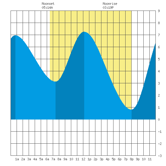Cathlamet tide chart for Tuesday, April 12, 2022