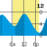 Cathlamet tide chart for Tuesday, April 12, 2022