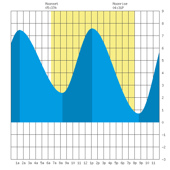 Cathlamet tide chart for Wednesday, April 13, 2022