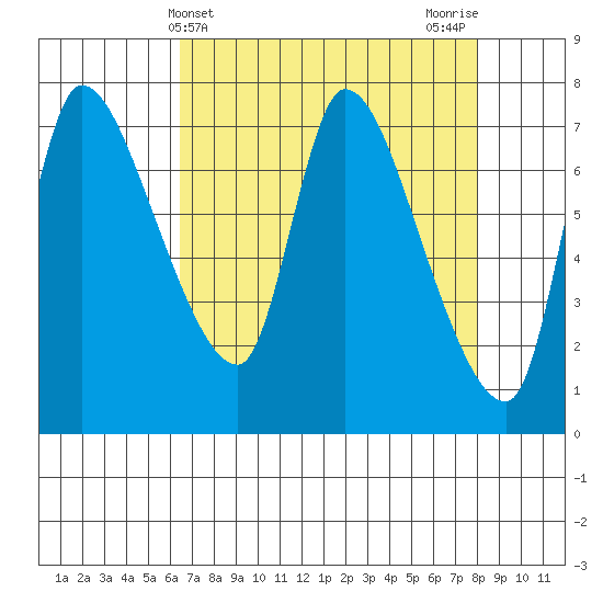 Cathlamet tide chart for Thursday, April 14, 2022