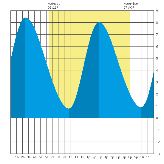Cathlamet tide chart for Friday, April 15, 2022
