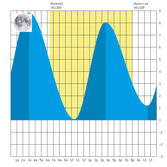 Cathlamet tide chart for Saturday, April 16, 2022