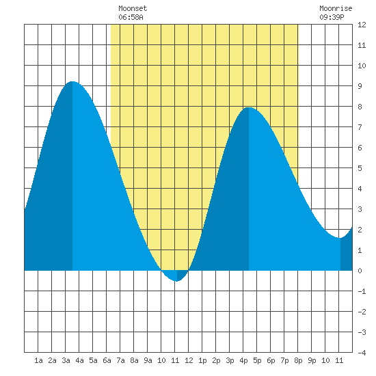 Cathlamet tide chart for Sunday, April 17, 2022