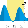 Cathlamet tide chart for Sunday, April 17, 2022