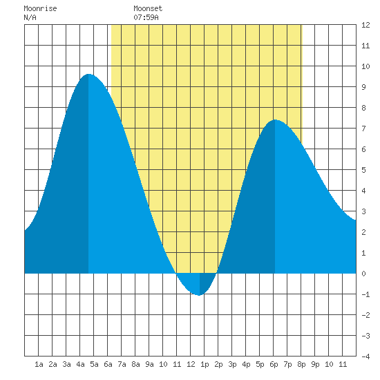 Cathlamet tide chart for Tuesday, April 19, 2022
