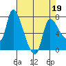 Cathlamet tide chart for Tuesday, April 19, 2022