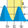Cathlamet tide chart for Friday, April 1, 2022
