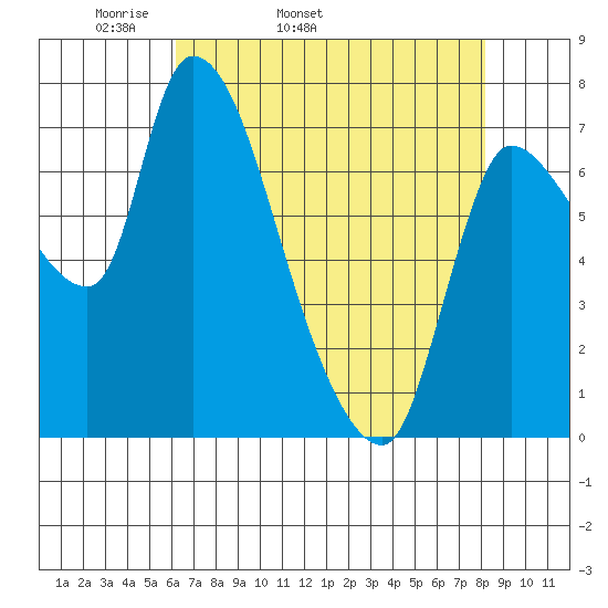 Cathlamet tide chart for Friday, April 22, 2022