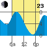 Cathlamet tide chart for Saturday, April 23, 2022