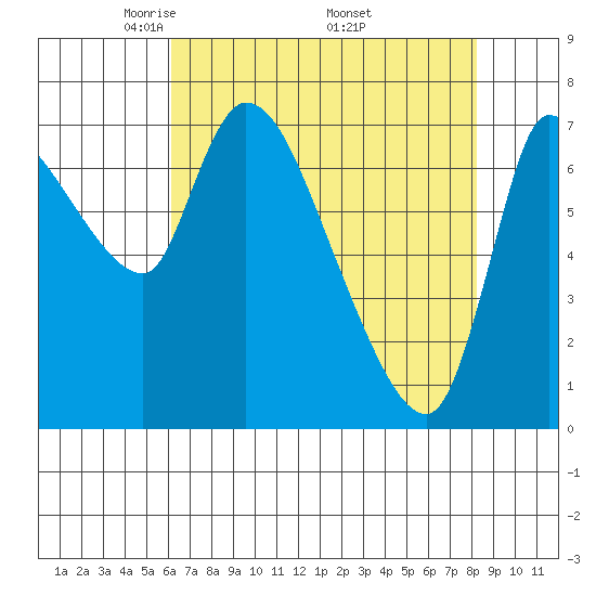 Cathlamet tide chart for Sunday, April 24, 2022