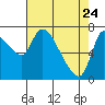 Cathlamet tide chart for Sunday, April 24, 2022