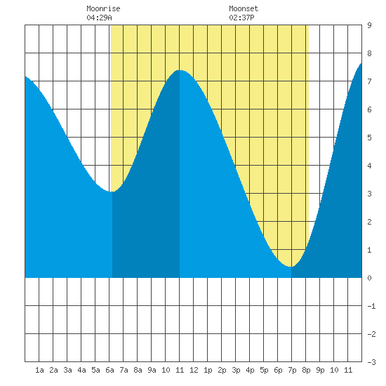 Cathlamet tide chart for Monday, April 25, 2022