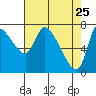 Cathlamet tide chart for Monday, April 25, 2022