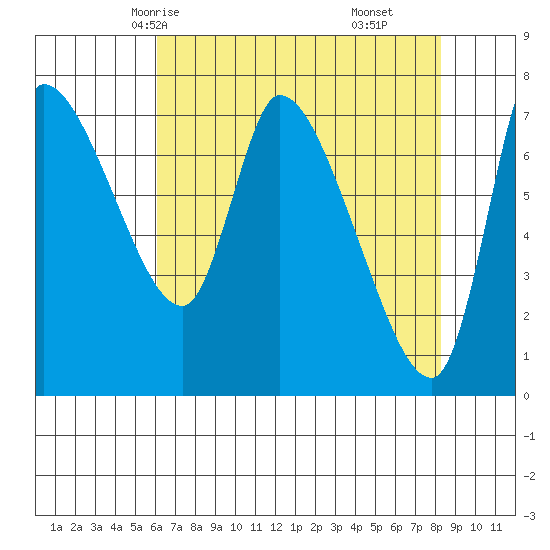 Cathlamet tide chart for Tuesday, April 26, 2022