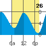 Cathlamet tide chart for Tuesday, April 26, 2022