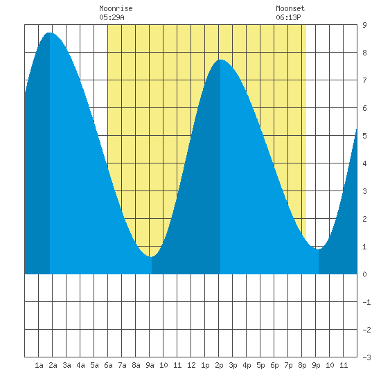 Cathlamet tide chart for Thursday, April 28, 2022