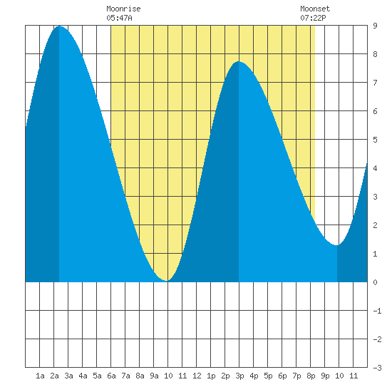 Cathlamet tide chart for Friday, April 29, 2022